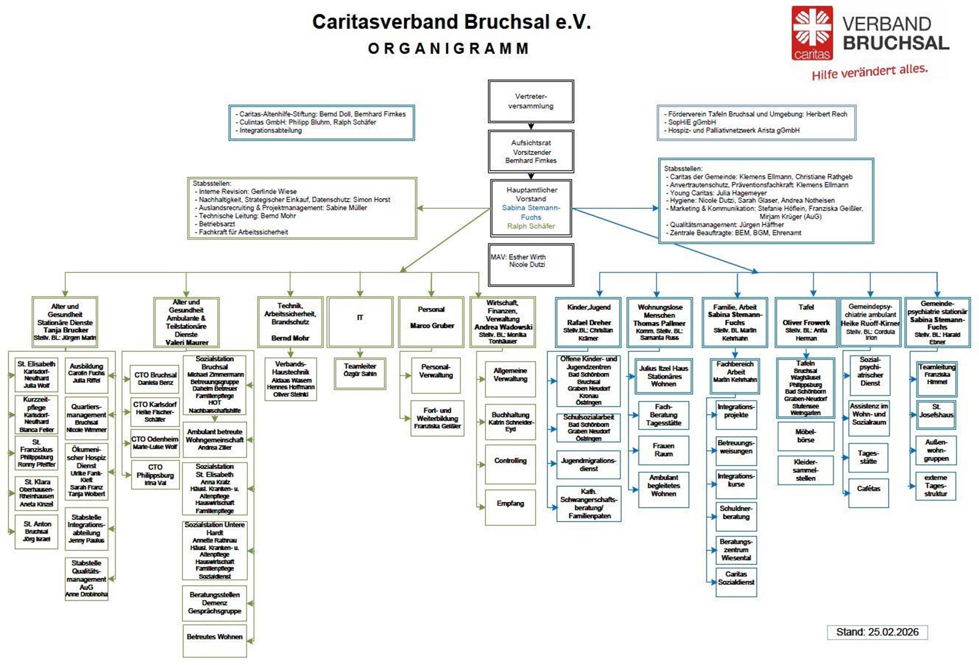 Organigramm des Caritasverbands Bruchsal e.V.