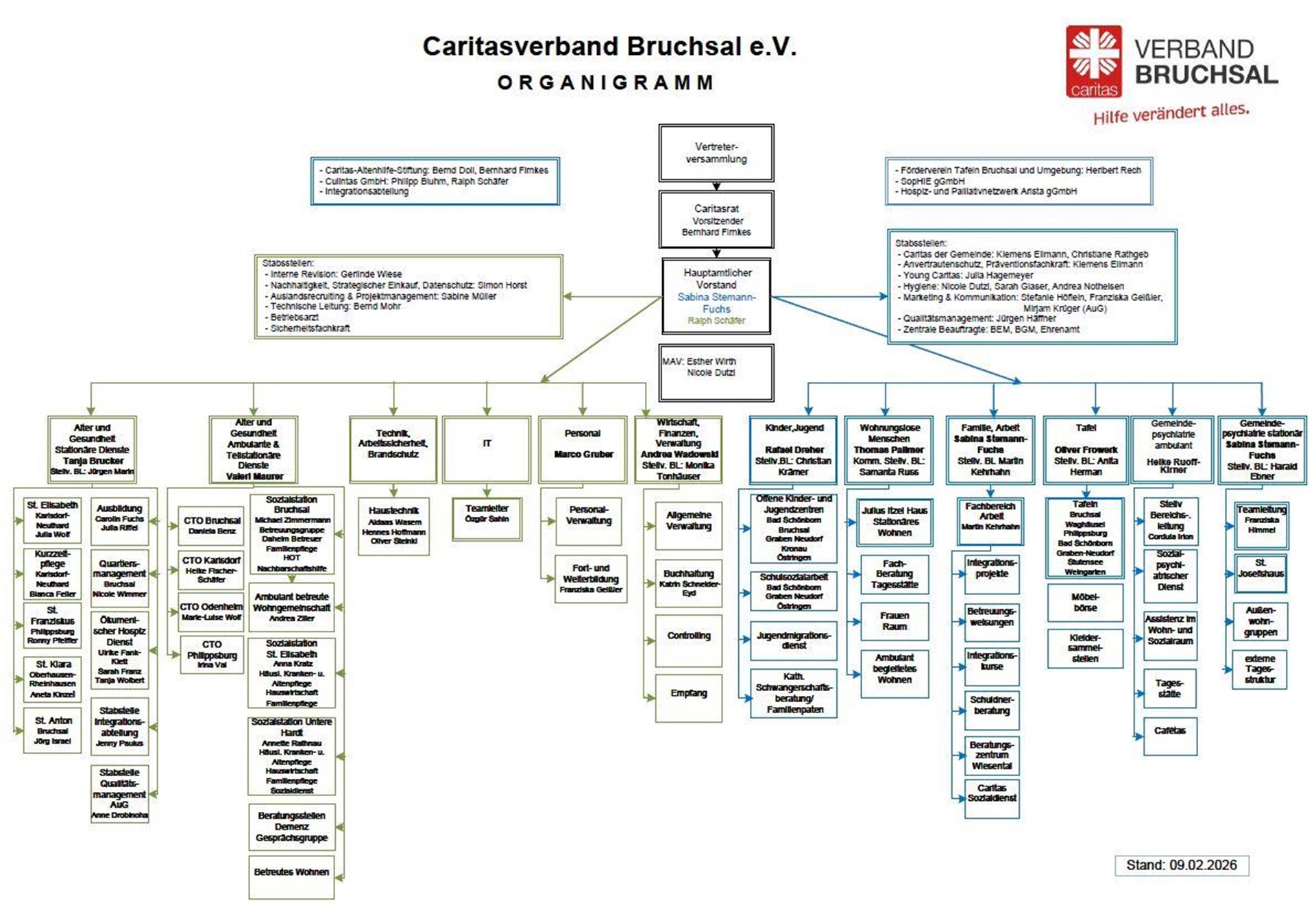 Organigramm des Caritasverbands Bruchsal e.V.